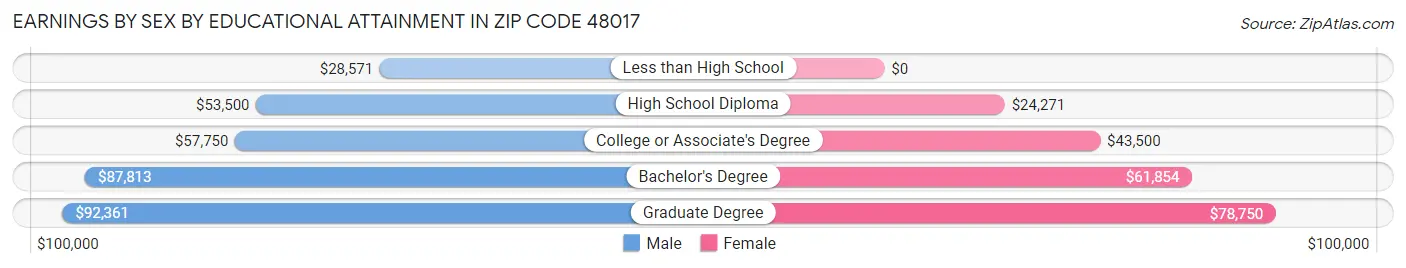 Earnings by Sex by Educational Attainment in Zip Code 48017