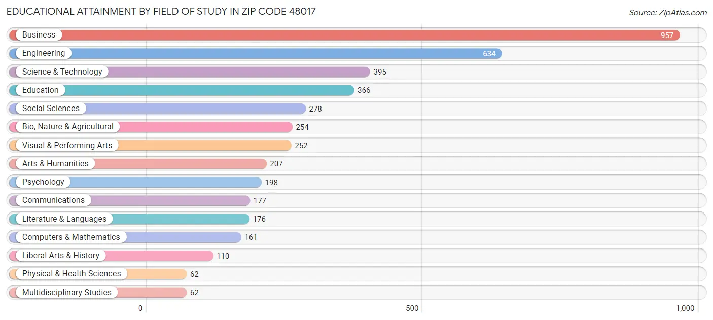 Educational Attainment by Field of Study in Zip Code 48017