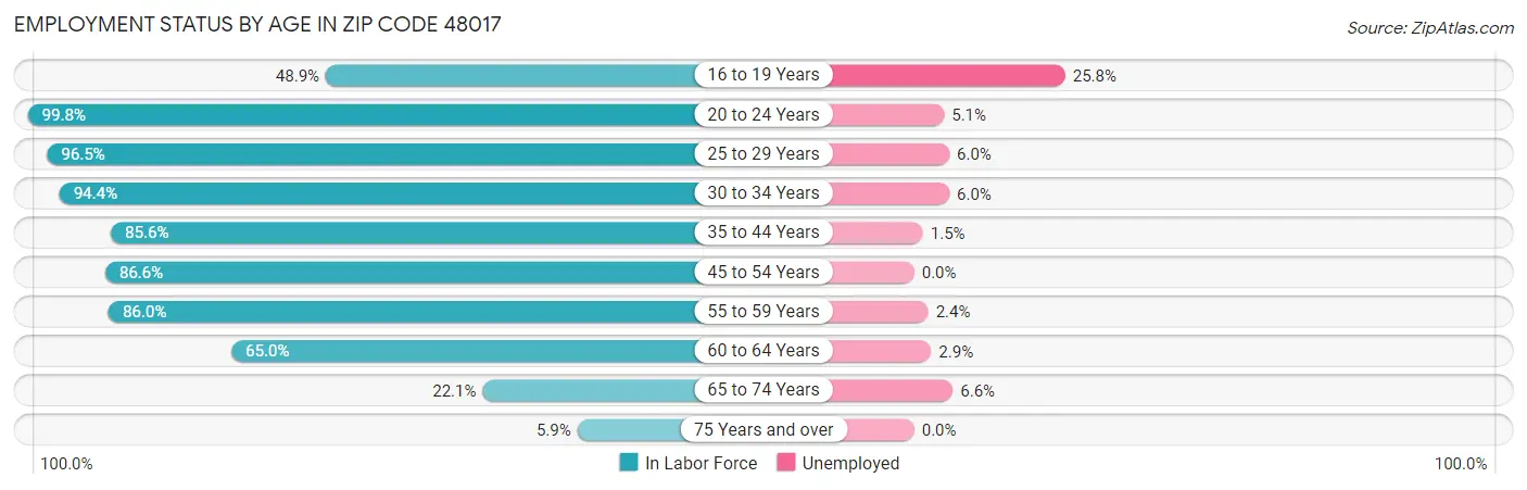 Employment Status by Age in Zip Code 48017