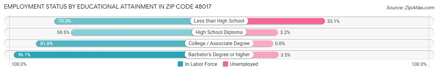 Employment Status by Educational Attainment in Zip Code 48017