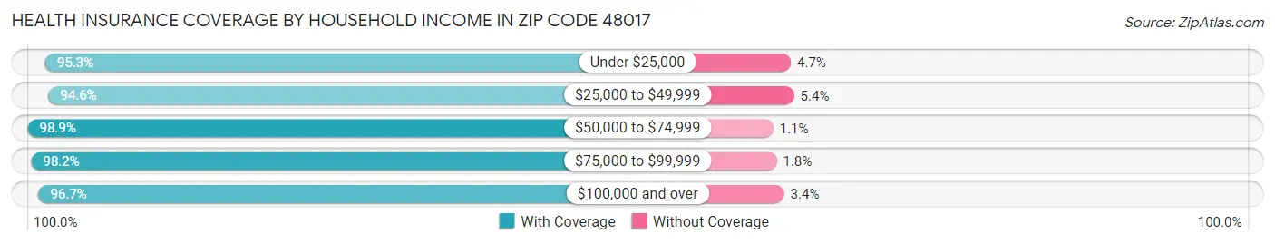Health Insurance Coverage by Household Income in Zip Code 48017