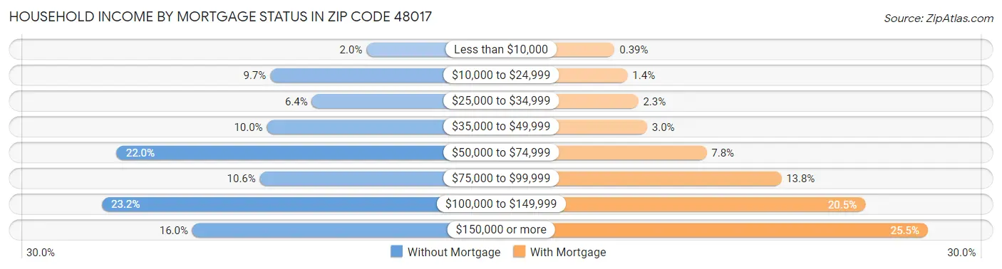 Household Income by Mortgage Status in Zip Code 48017