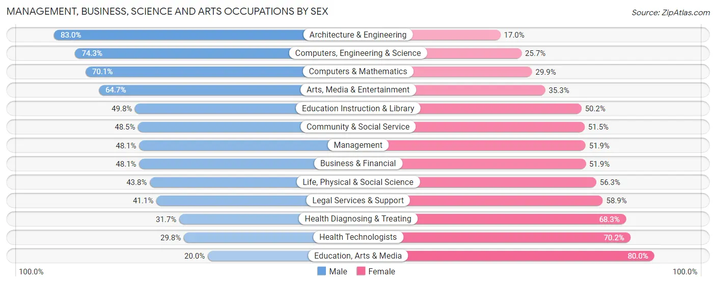 Management, Business, Science and Arts Occupations by Sex in Zip Code 48017