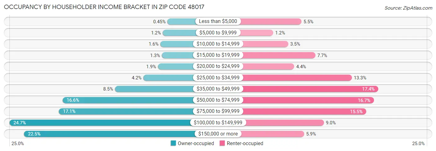 Occupancy by Householder Income Bracket in Zip Code 48017