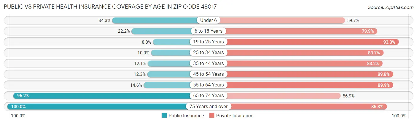 Public vs Private Health Insurance Coverage by Age in Zip Code 48017