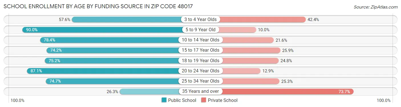 School Enrollment by Age by Funding Source in Zip Code 48017