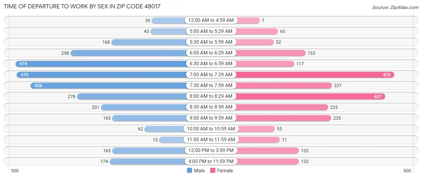 Time of Departure to Work by Sex in Zip Code 48017
