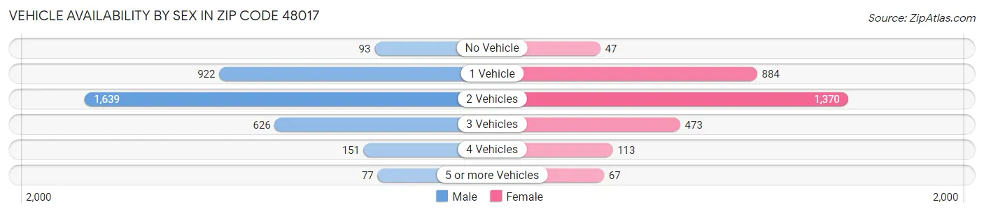 Vehicle Availability by Sex in Zip Code 48017