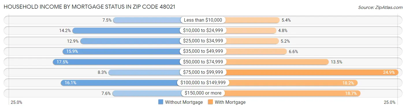 Household Income by Mortgage Status in Zip Code 48021