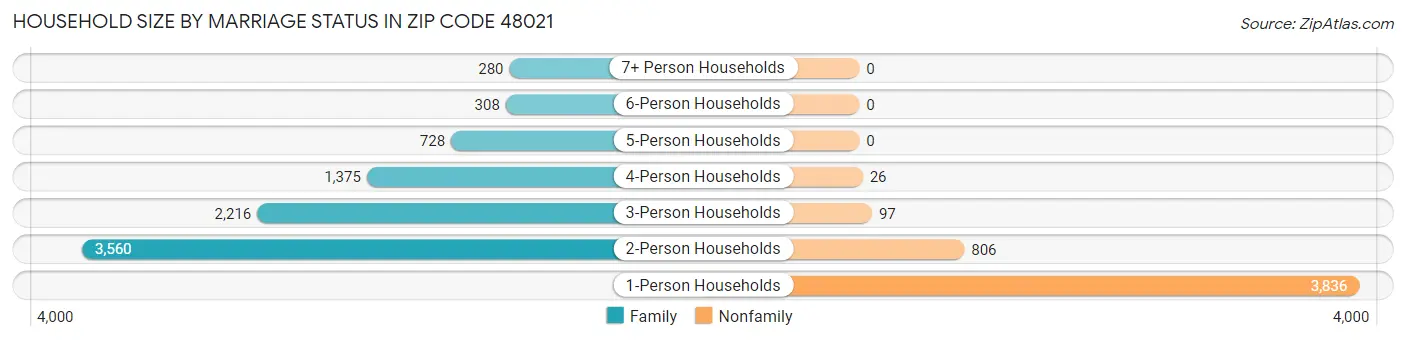 Household Size by Marriage Status in Zip Code 48021