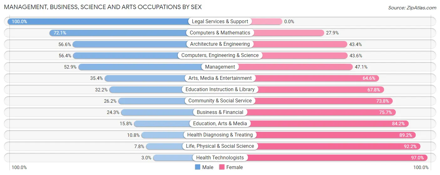 Management, Business, Science and Arts Occupations by Sex in Zip Code 48021