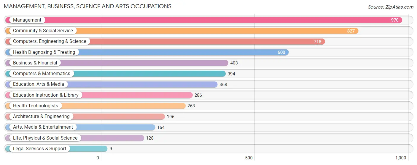 Management, Business, Science and Arts Occupations in Zip Code 48021