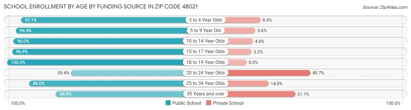 School Enrollment by Age by Funding Source in Zip Code 48021
