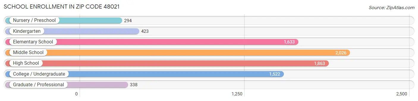 School Enrollment in Zip Code 48021