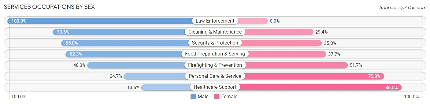 Services Occupations by Sex in Zip Code 48021