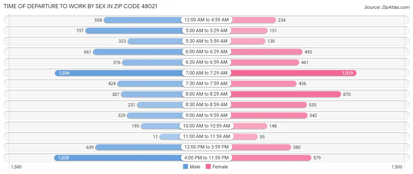 Time of Departure to Work by Sex in Zip Code 48021
