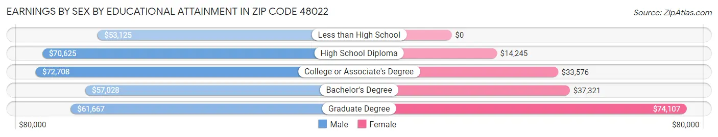 Earnings by Sex by Educational Attainment in Zip Code 48022