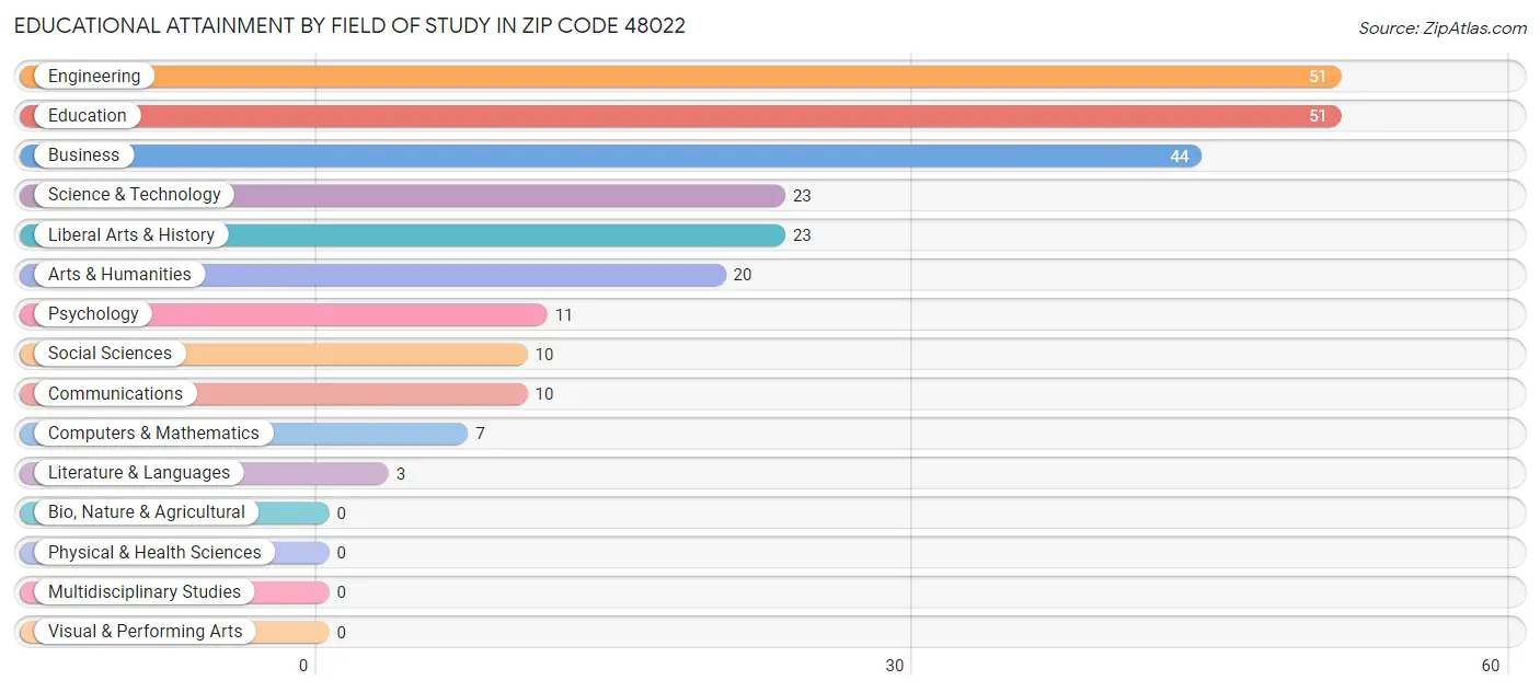 Educational Attainment by Field of Study in Zip Code 48022