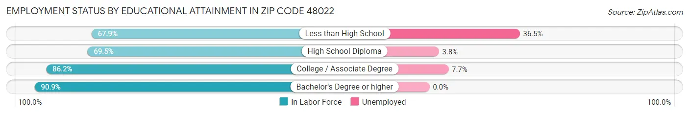 Employment Status by Educational Attainment in Zip Code 48022