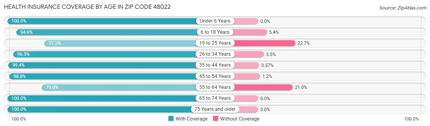 Health Insurance Coverage by Age in Zip Code 48022