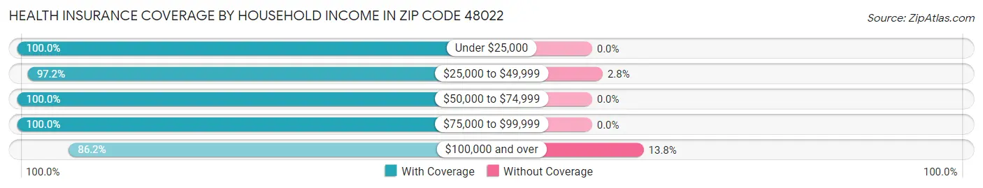 Health Insurance Coverage by Household Income in Zip Code 48022