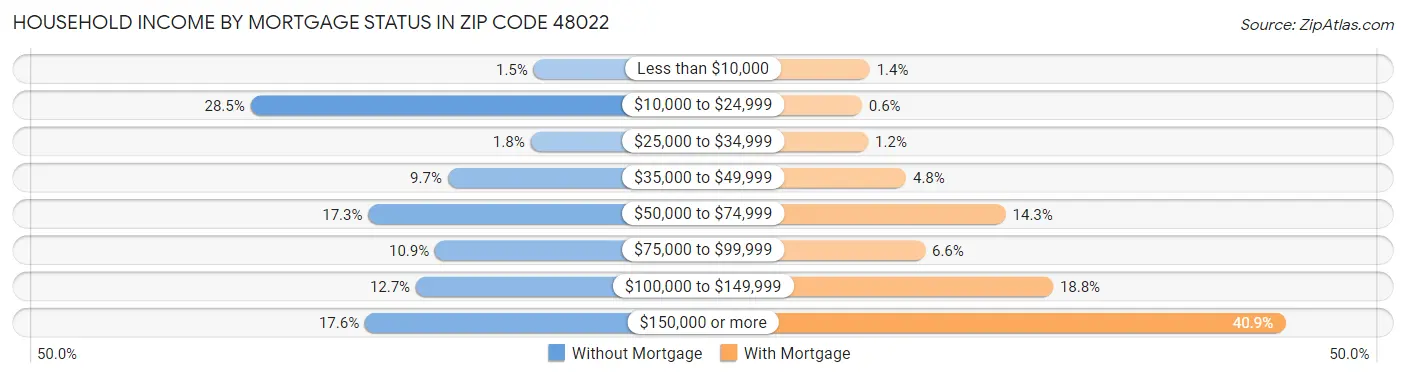 Household Income by Mortgage Status in Zip Code 48022