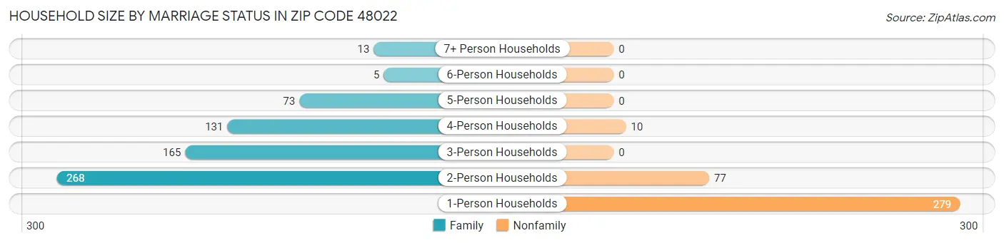 Household Size by Marriage Status in Zip Code 48022