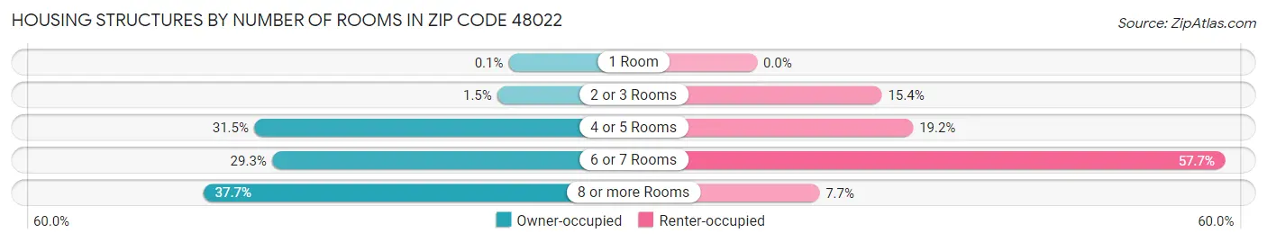 Housing Structures by Number of Rooms in Zip Code 48022