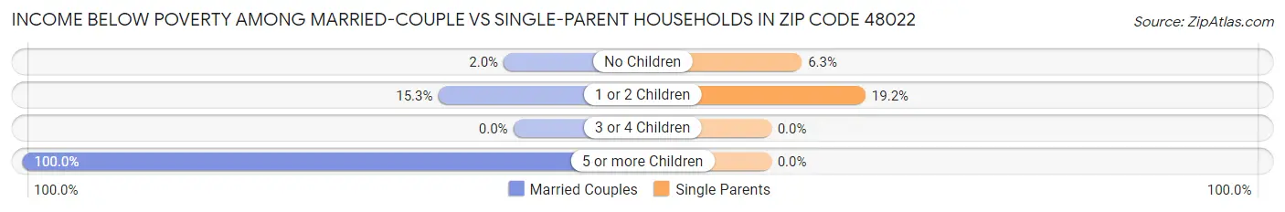 Income Below Poverty Among Married-Couple vs Single-Parent Households in Zip Code 48022