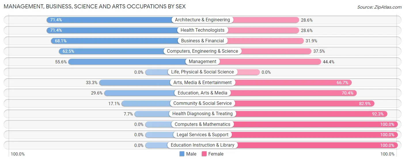 Management, Business, Science and Arts Occupations by Sex in Zip Code 48022