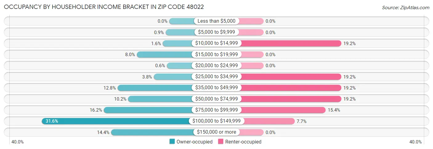 Occupancy by Householder Income Bracket in Zip Code 48022