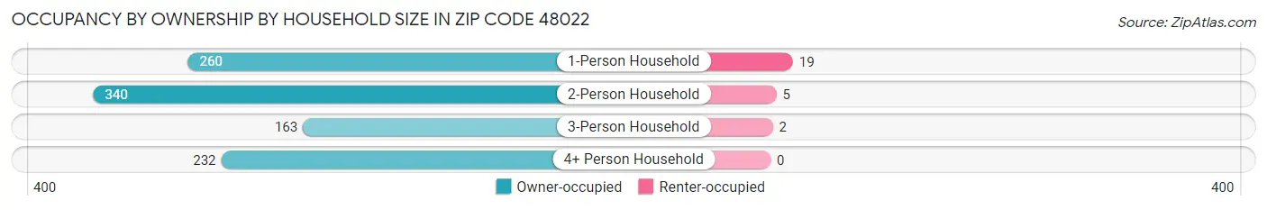 Occupancy by Ownership by Household Size in Zip Code 48022