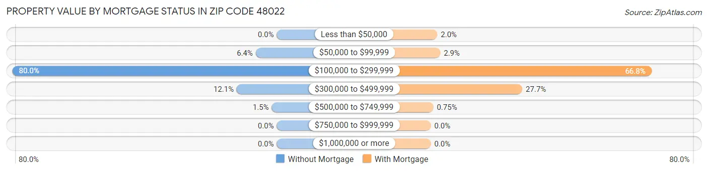 Property Value by Mortgage Status in Zip Code 48022
