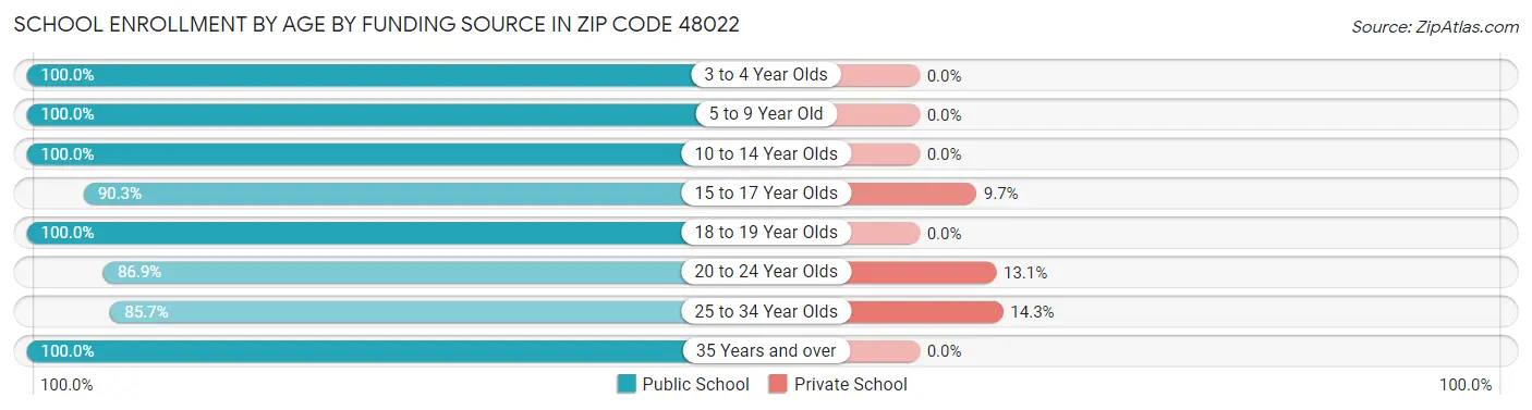 School Enrollment by Age by Funding Source in Zip Code 48022