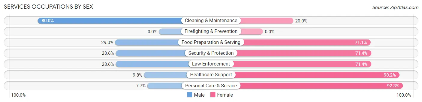 Services Occupations by Sex in Zip Code 48022