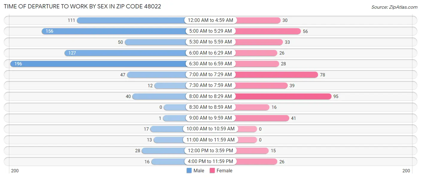 Time of Departure to Work by Sex in Zip Code 48022
