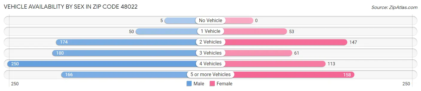 Vehicle Availability by Sex in Zip Code 48022