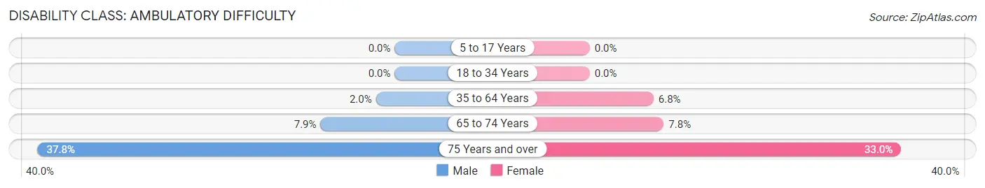 Disability in Zip Code 48023: <span>Ambulatory Difficulty</span>