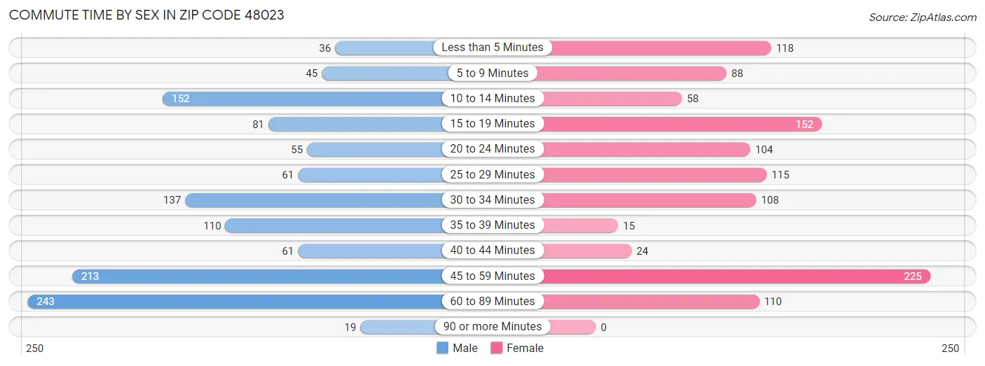 Commute Time by Sex in Zip Code 48023