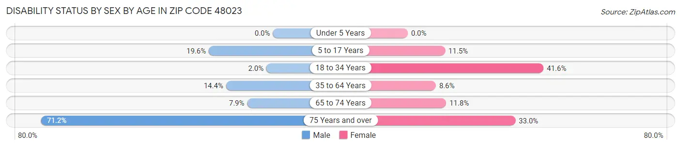 Disability Status by Sex by Age in Zip Code 48023