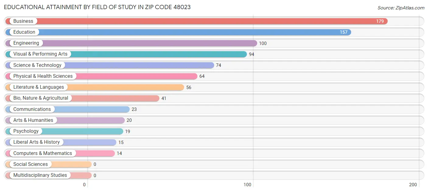 Educational Attainment by Field of Study in Zip Code 48023