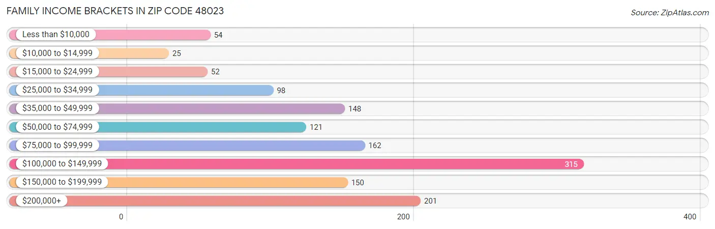 Family Income Brackets in Zip Code 48023