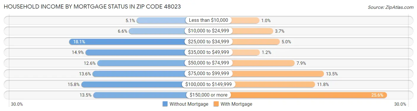 Household Income by Mortgage Status in Zip Code 48023