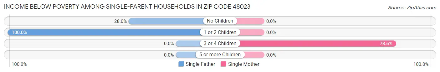 Income Below Poverty Among Single-Parent Households in Zip Code 48023