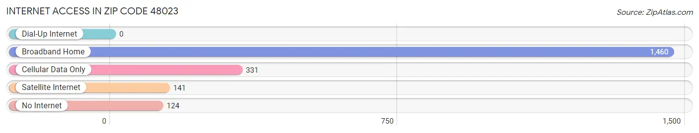 Internet Access in Zip Code 48023