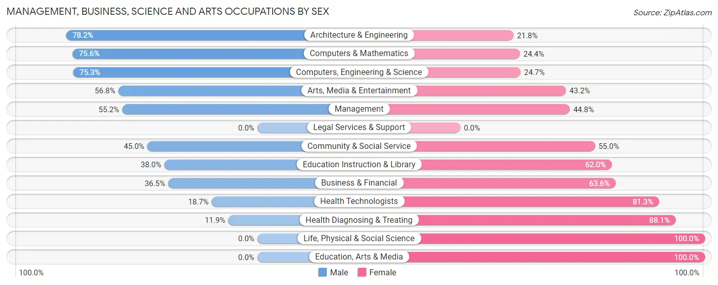 Management, Business, Science and Arts Occupations by Sex in Zip Code 48023