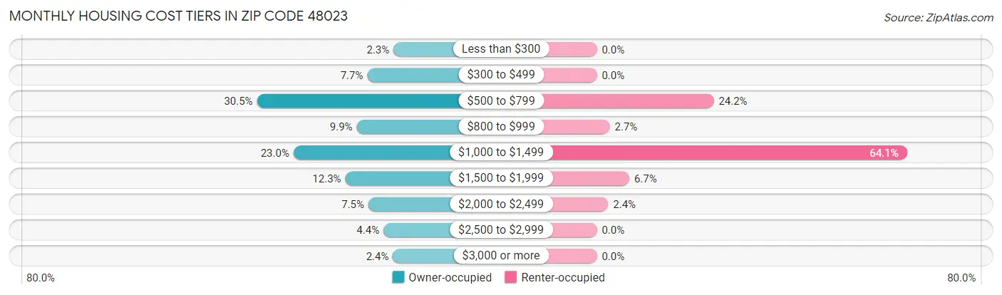 Monthly Housing Cost Tiers in Zip Code 48023