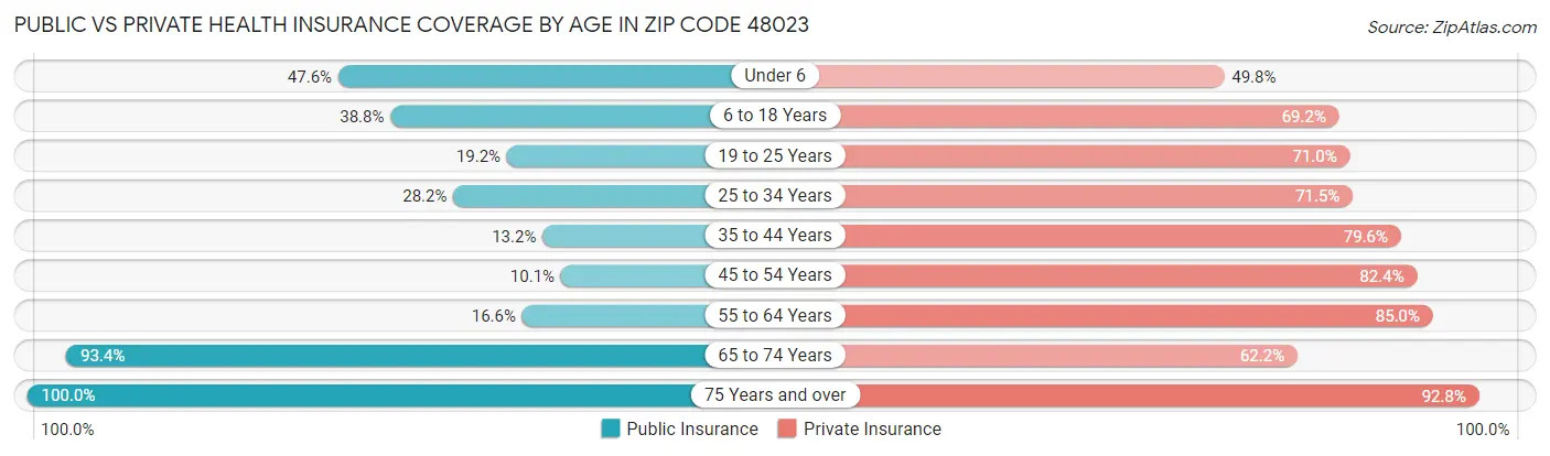 Public vs Private Health Insurance Coverage by Age in Zip Code 48023