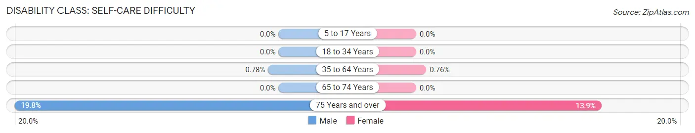 Disability in Zip Code 48023: <span>Self-Care Difficulty</span>