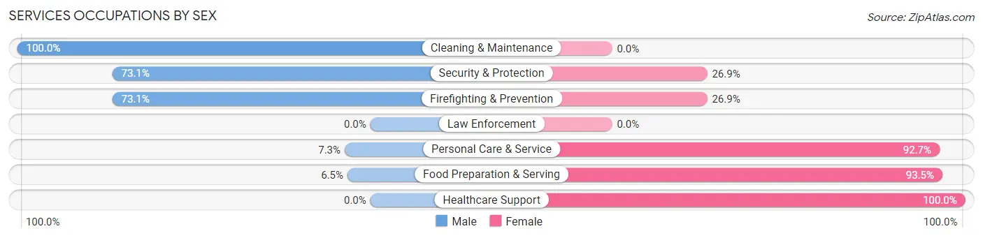 Services Occupations by Sex in Zip Code 48023